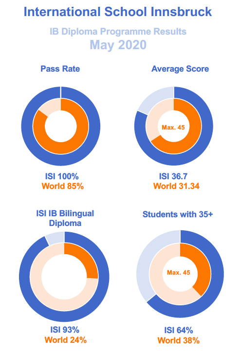 IB Results 2020 Inforgraphic en